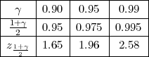|-----|-----|------|------|
--γ----0.90---0.95----0.99--
| 1+-γ |0.95 |0.975 |0.995 |
|--2--|-----|------|------|
-z1+2γ--1.65---1.96----2.58--

